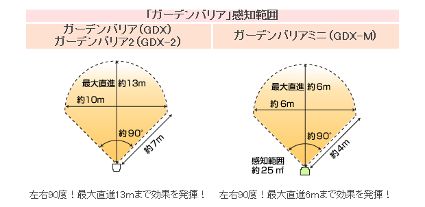 ガーデンバリアの感知範囲