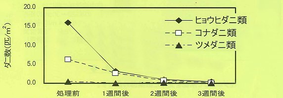 フマキラーND-03 2リットル」屋内塵性ダニ駆除用殺虫剤！ダニ・ノミの