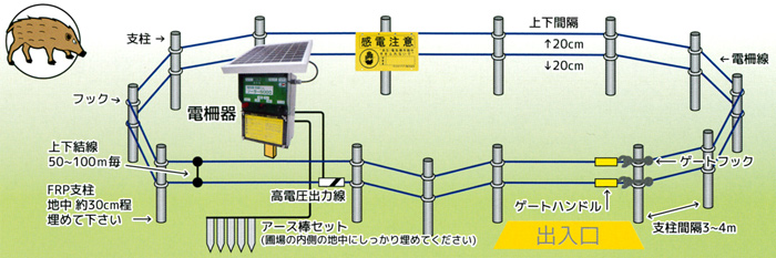 アポロ ソーラー電気柵 エリアシステムAP-2011-SR・FRPポールセット 5反張り 2段張り周囲750m ヨリ線 AP-5TAN75-SRFRP - 5