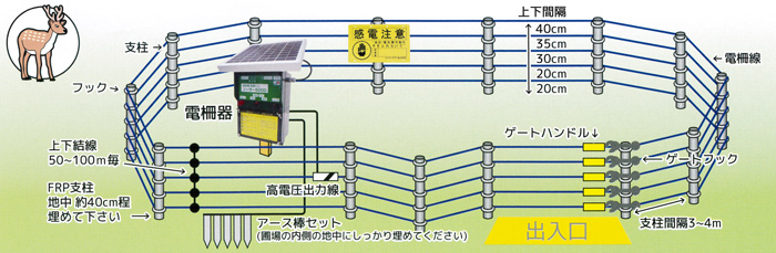 電気柵　防獣くん　シカ用　250m　5段張りセットの商品画像