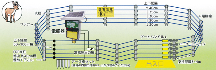 最大81%OFFクーポン 菜園くらぶ  店電気柵セット シカ用5段張り 外周300m 出入口2ヵ所 けものよけ 害獣対策 