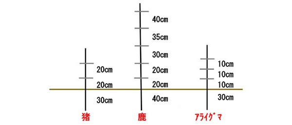 電気柵 防獣くん シカ用 250m 5段張りセットの商品説明