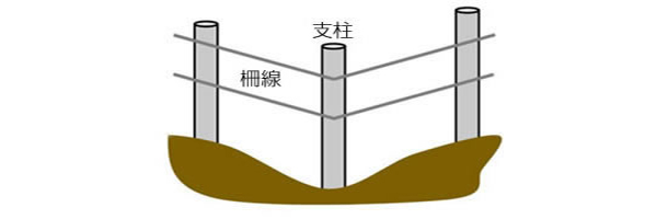 当季大流行 電気柵 支柱 電柵セット アポロ AP-2011 200m×4段 シカ用 乾電池 シカ しか 鹿 防獣対策 防護柵