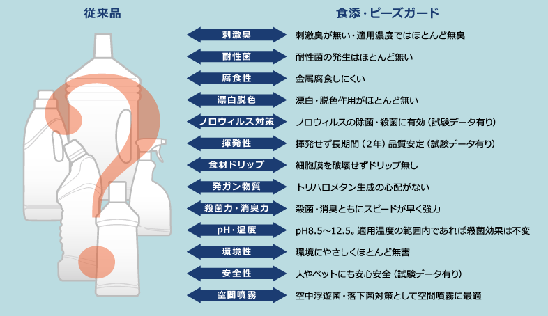 食添・ピーズガード　従来品との違い