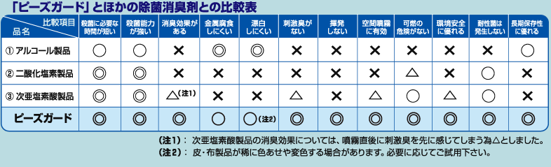 従来品の問題を解決！