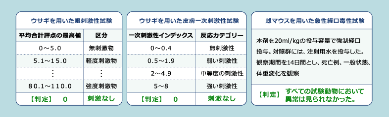 安全性試験結果（食添・ピーズガード）