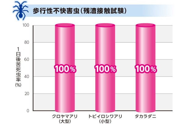 業務用 不快害虫駆除剤 トラスト 400g - 3