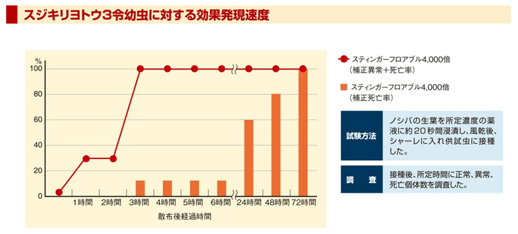 スティンガーフロアブル　効果発現速度