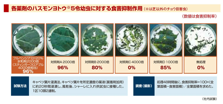 スティンガーフロアブル　食害抑制作用