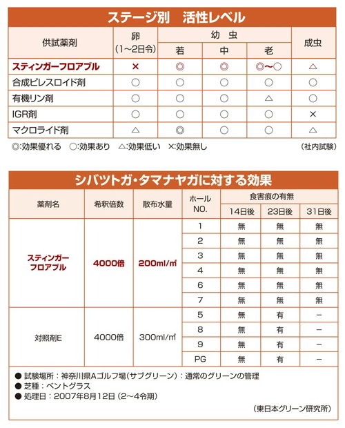 スティンガーフロアブル　残効性について
