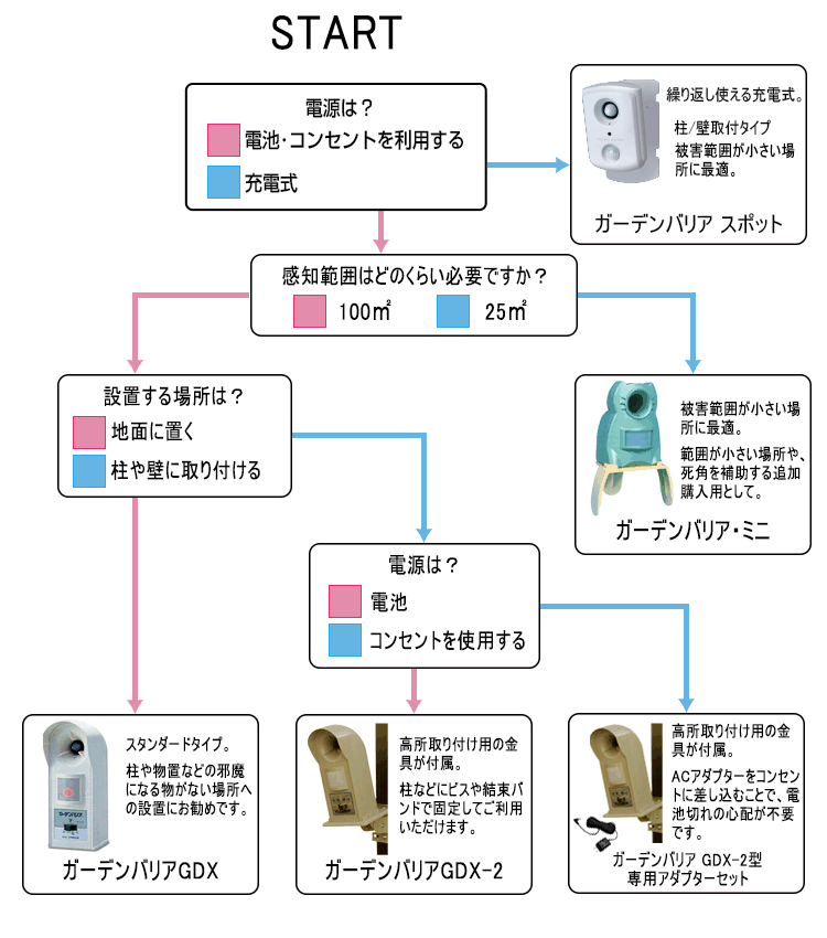 ガーデンバリア Gdx M型 ミニタイプ 猫よけ ネコ退治の決定版 猫の糞害やイタズラを超音波で解消 猫対策 ネコ対策 あっと解消 本店 ガーデンバリア Gdx M型 ミニタイプ 猫よけ ネコ退治の決定版 猫の糞害やイタズラを超音波で解消 猫対策 ネコ対策 あっと解消 本店